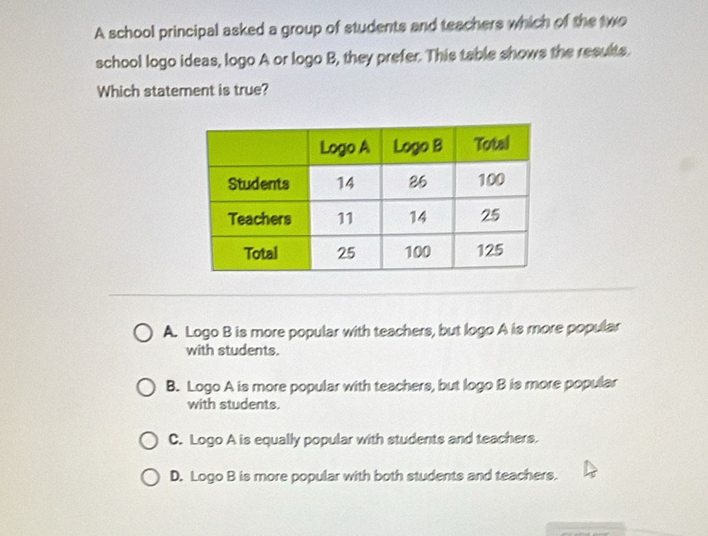 A school principal asked a group of students and teachers which of the two
school logo ideas, logo A or logo B, they prefer. This table shows the results.
Which statement is true?
A. Logo B is more popular with teachers, but logo A is more popular
with students.
B. Logo A is more popular with teachers, but logo B is more popular
with students.
C. Logo A is equally popular with students and teachers.
D. Logo B is more popular with both students and teachers.