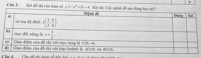 Xét dhat o thị của hàm số y=-x^2+5x-4. Khi đó: Các mệ
Câu 4. Cho đồ thi hàm số bậc hai 1 --1