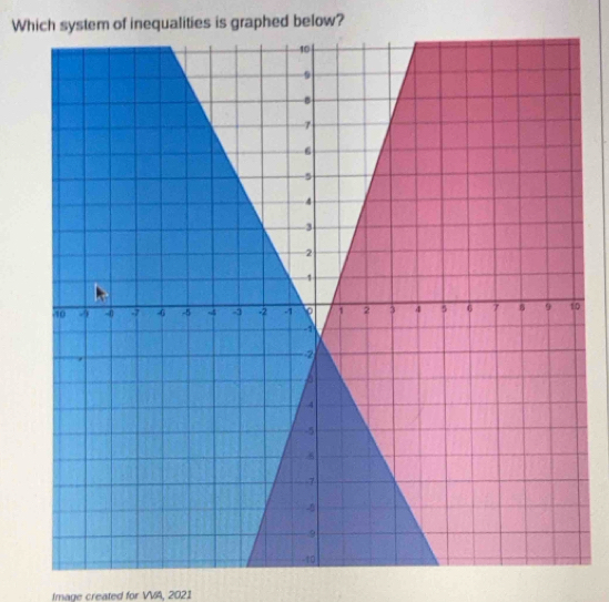 Which system of inequalities is graphed below? 
0 
Image created for VVA, 2021