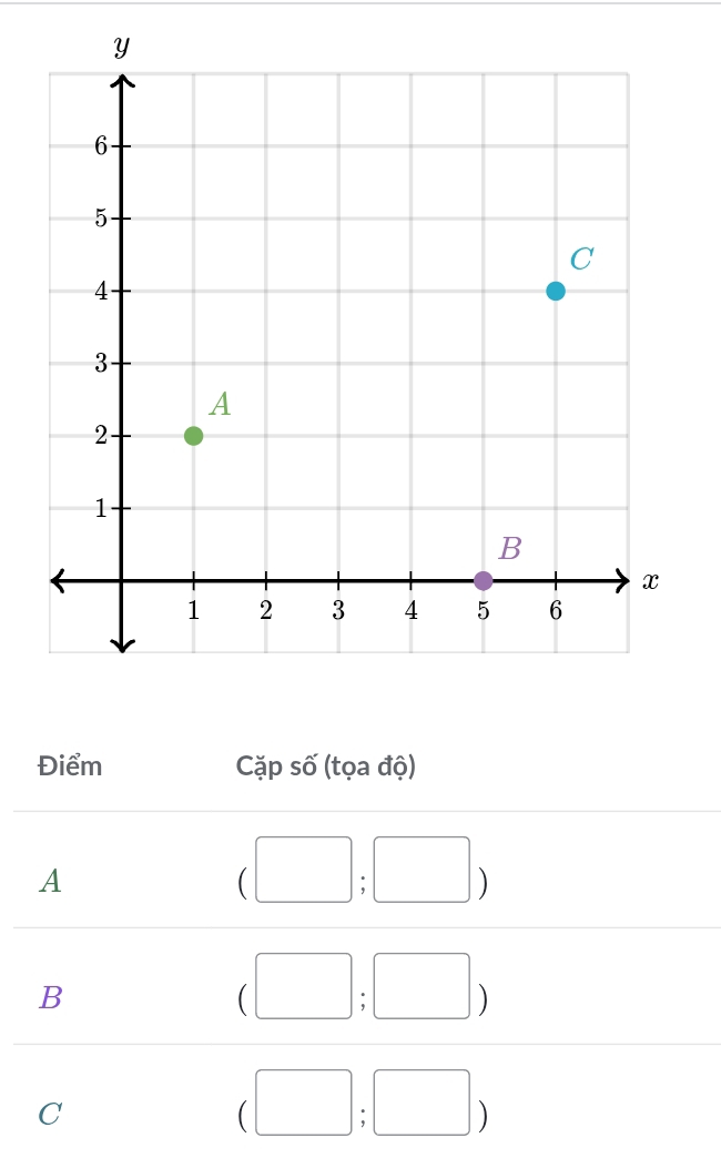 Điểm Cặp số (tọa độ)
A
(□ ;□ )
B
(□ ;□ )
C
(□ ;□ )