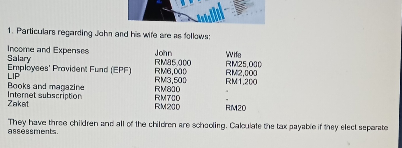 Particulars regarding John and his wife are as follows: 
Income and Expenses John 
Wife 
Salary RM85,000 RM25,000
Employees' Provident Fund (EPF) RM6,000 RM2,000
LIP RM3,500 RM1,200
Books and magazine RM800
Internet subscription RM700
Zakat
RM200 RM20
They have three children and all of the children are schooling. Calculate the tax payable if they elect separate 
assessments.