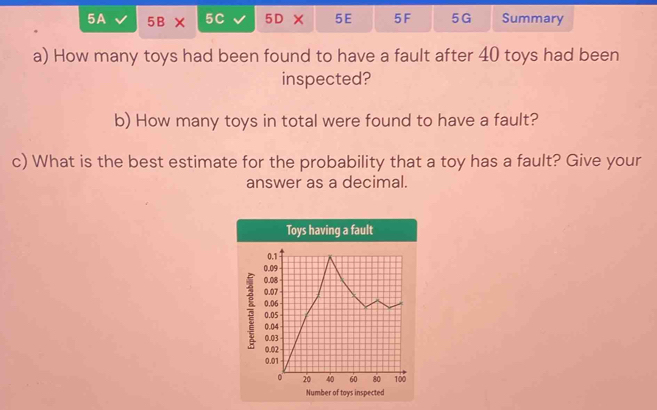 5A 5B × 5C 5D × 5E 5F 5G Summary 
a) How many toys had been found to have a fault after 40 toys had been 
inspected? 
b) How many toys in total were found to have a fault? 
c) What is the best estimate for the probability that a toy has a fault? Give your 
answer as a decimal. 
Toys having a fault 
Number of toys inspected