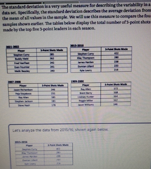 The standard deviation is a very useful measure for describing the variability in a 
data set. Specifically, the standard deviation describes the average deviation from 
the mean of all values in the sample. We will use this measure to compare the four 
samples shown earlier. The tables below display the total number of 3 -point shots 
made by the top five 3 -point leaders in each season. 
Let's analyze the data from 2015/16, shown again below.