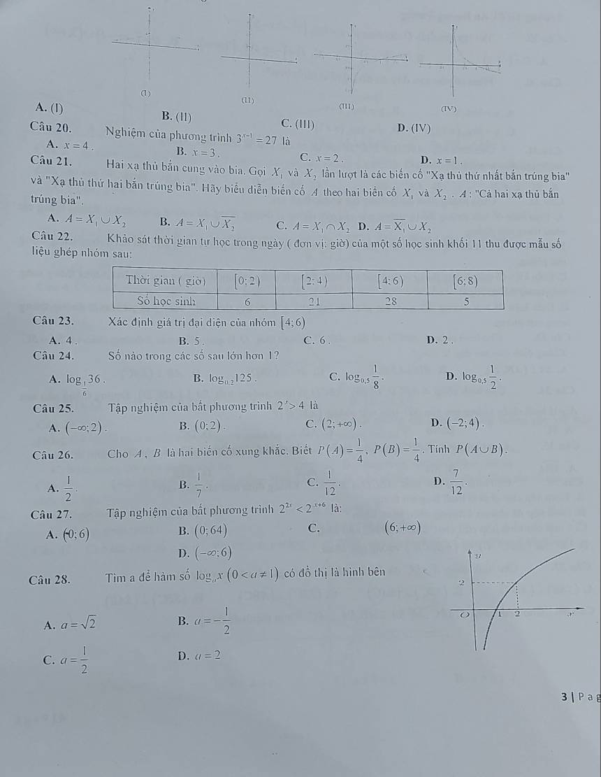 (1 ) (11)
(I1) (IV)
A. (1) B. (ll) C. (III)
D. (IV)
Câu 20.  Nghiệm của phương trình 3^(x-1)=27 là
A. x=4. B. x=3. x=2
C.
D. x=1.
Câu 21. Hai xạ thủ bắn cung vào bia. Gọi X_1 và X_2 ần lượt là các biến cố "Xạ thủ thứ nhất bắn trúng bia"
và "Xạ thủ thứ hai bắn trúng bia". Hãy biểu diễn biến cố A theo hai biển cố X_1 và X_2· A:''Ca
trúng bia".  hai xạ thủ bắn
A. A=X_1∪ X_2 B. A=X_1∪ overline X_2 C. A=X_1∩ X_2 D. A=overline X,∪ X_2
Câu 22. Khảo sát thời gian từ học trong ngày ( đơn vị: giờ) của một số học sinh khối 11 thu được mẫu số
iệu  ghép nhóm sau:
Câu 23. Xác định giá trị đại diện của nhóm [4;6)
A. 4 . B. 5 . C. 6 . D. 2 .
Câu 24. Số nào trong các số sau lớn hơn 1?
A. log _ 1/6 36.
B. log _0.2125. C. log _0.5 1/8 . D. log _0.5 1/2 .
Câu 25. Tập nghiệm của bất phương trình 2^x>4 là
A. (-∈fty ;2). B. (0:2). C. (2;+∈fty ). D. (-2;4).
Câu 26.  Cho A ,B là hai biến cố xung khắc. Biết P(A)= 1/4 ,P(B)= 1/4  Tính P(A∪ B).
A.  1/2 .  1/7 . C.  1/12 . D.  7/12 .
B.
Câu 27. Tập nghiệm của bất phương trình 2^(2x)<2^(x+6)la:
B.
A. (-0;6) (0:64) C. (6;+∈fty )
D. (-∈fty :6)
Câu 28. Tim a để hàm số log _ax(0 có đồ thị là hình bên
A. a=sqrt(2)
B. a=- 1/2 
C. a= l/2 
D. a=2
3 |Pag