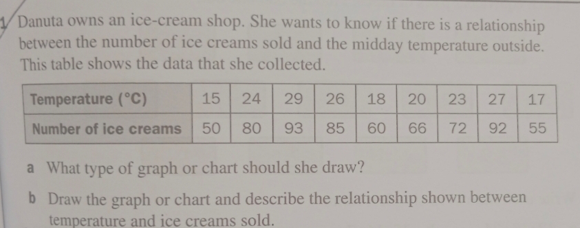 1/Danuta owns an ice-cream shop. She wants to know if there is a relationship
between the number of ice creams sold and the midday temperature outside.
This table shows the data that she collected.
a What type of graph or chart should she draw?
b Draw the graph or chart and describe the relationship shown between
temperature and ice creams sold.