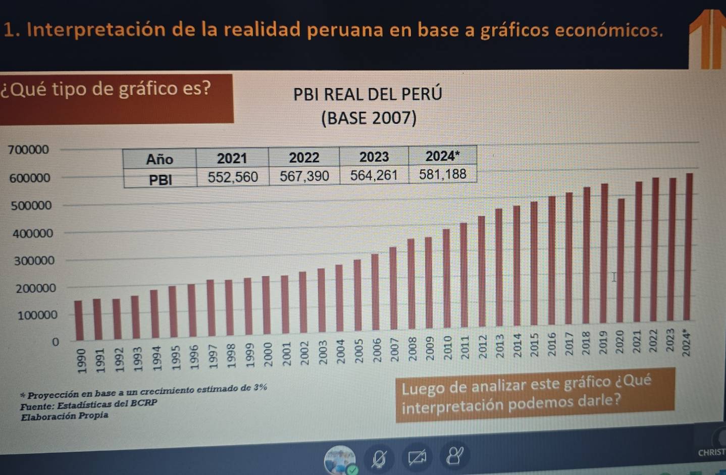 Interpretación de la realidad peruana en base a gráficos económicos.
¿Qué tipo de gráfico es? PBI REaL DEL PERú
(BASE 2007)
700000
600000
5
4
* Proyección en base a un crecimiento estimado de 3%
Fuente: Estadísticas del BCRP Luego de analizar este gráfico ¿Qué
Elaboración Propia
interpretación podemos darle?
CHRIST