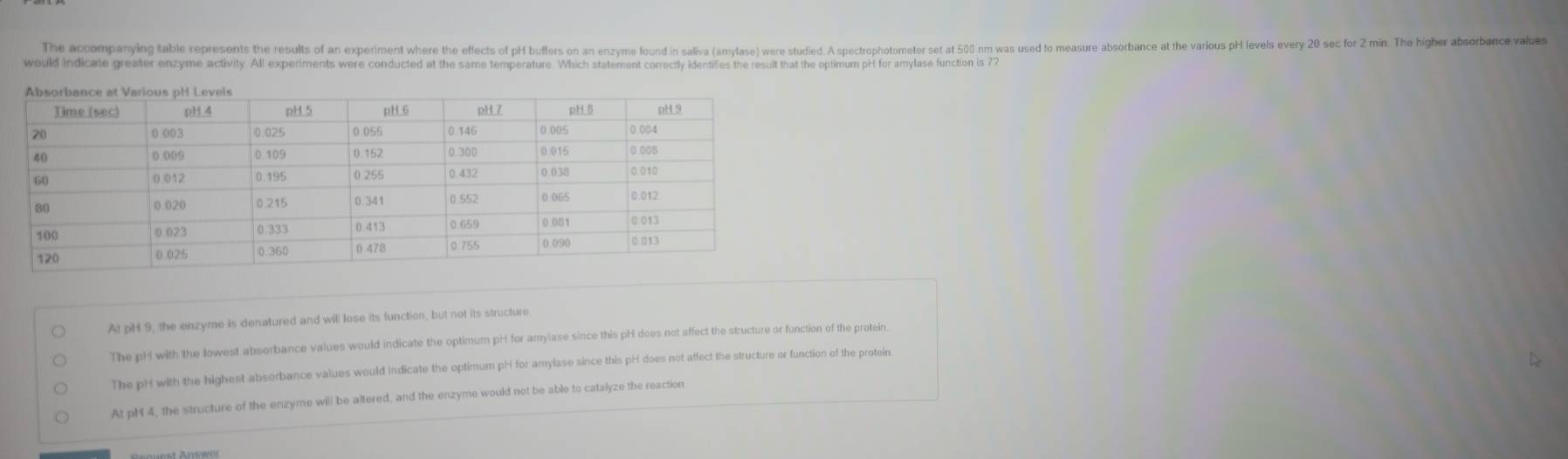 The accompanying table represents the results of an experiment where the eflects of phH bulffers on an enzym found in saliva (amylase) were studied. A spectrophotometr set at 500 m was used to measure absorbance at the various pH levels every 20 sec for 2 min. The higher absorbance a
would indicate greater enzyme activity. All experiments were conducted at the same temperature. Which statement correctly identifies the result that the optimum pH for amylase function is 72
At pH 9, the enzyme is denatured and will lose its function, but not its structure
The pH with the lowest absorbance values would indicate the optimum pH for amylase since this pH does not affect the structure or function of the protein.
The pH with the highest absorbance values would indicate the optimum pH for amylase since this pH does not affect the structure or function of the protein
At pH 4, the structure of the enzyme will be altered, and the enzyme would not be able to catalyze the reaction