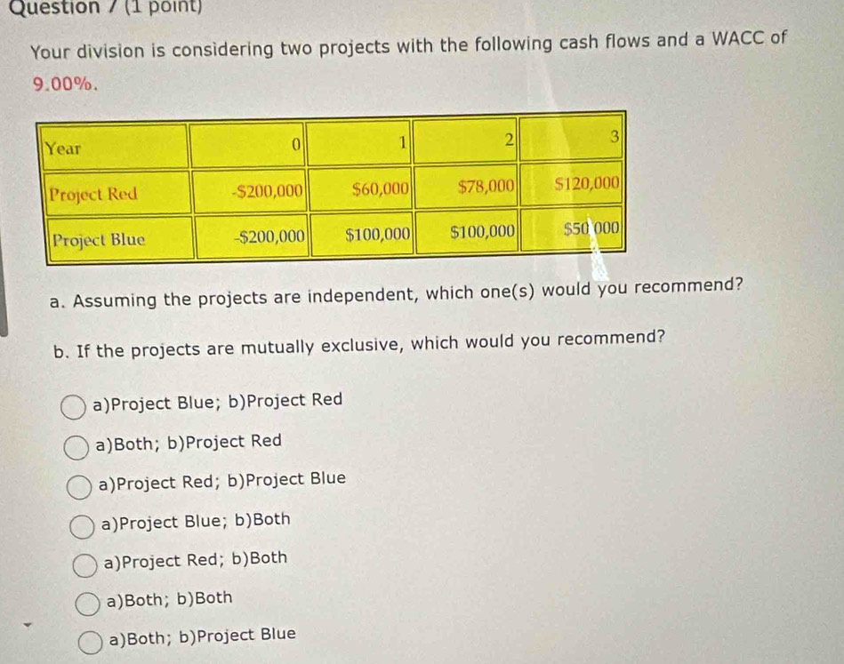 Question / (1 point)
Your division is considering two projects with the following cash flows and a WACC of
9.00%.
a. Assuming the projects are independent, which one(s) would you recommend?
b. If the projects are mutually exclusive, which would you recommend?
a)Project Blue; b)Project Red
a)Both; b)Project Red
a)Project Red; b)Project Blue
a)Project Blue; b)Both
a)Project Red; b)Both
a)Both; b)Both
a)Both; b)Project Blue