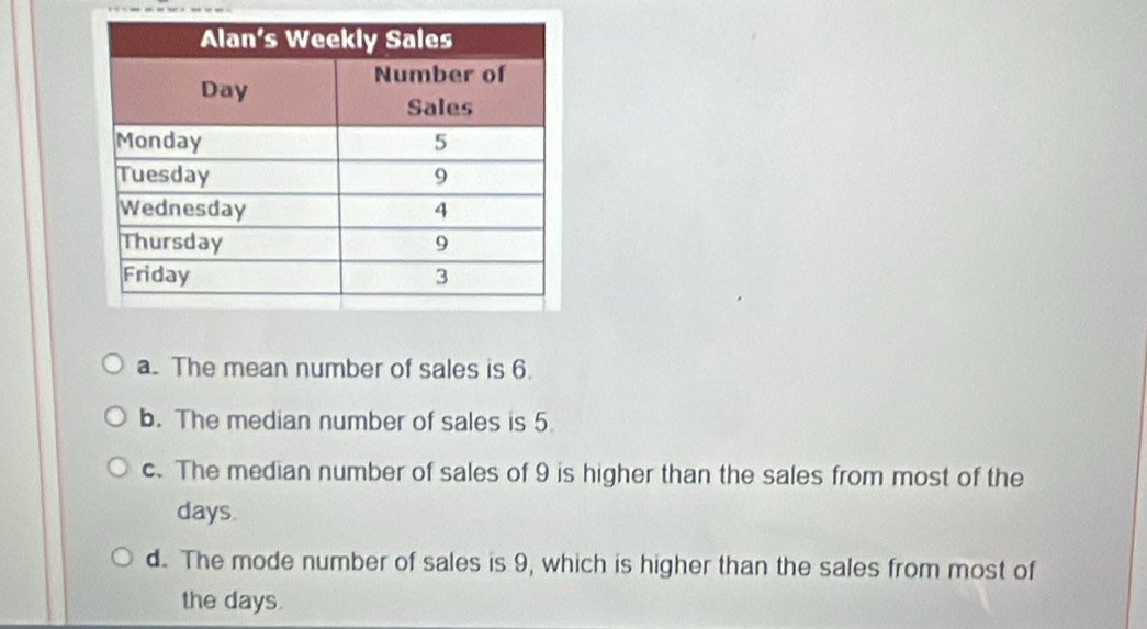 a. The mean number of sales is 6.
b. The median number of sales is 5.
c. The median number of sales of 9 is higher than the sales from most of the
days.
d. The mode number of sales is 9, which is higher than the sales from most of
the days.