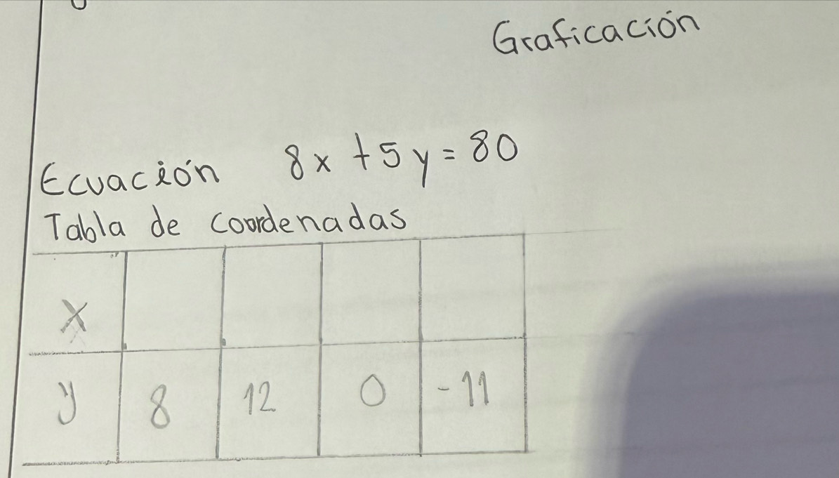 Graficacion 
Ecuacion 8x+5y=80
coordenadas