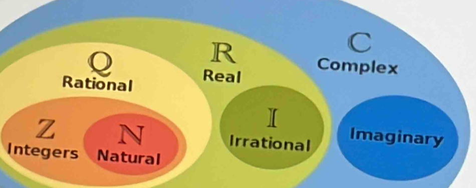 Rational
Real
Complex
z Irrational
Imaginary
Integers Natural