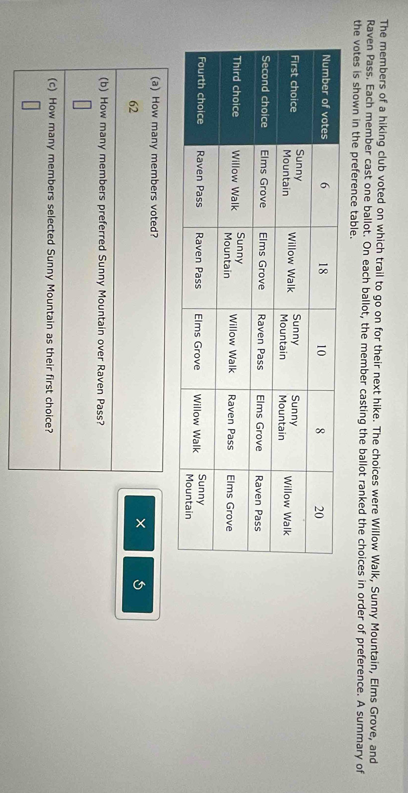 The members of a hiking club voted on which trail to go on for their next hike. The choices were Willow Walk, Sunny Mountain, Elms Grove, and 
Raven Pass. Each member cast one ballot. On each ballot, the member casting the ballot ranked the choices in order of preference. A summary of 
the votes is shown in the preference table. 
(a) How many members voted?
62
× 
(b) How many members preferred Sunny Mountain over Raven Pass? 
(c) How many members selected Sunny Mountain as their first choice?