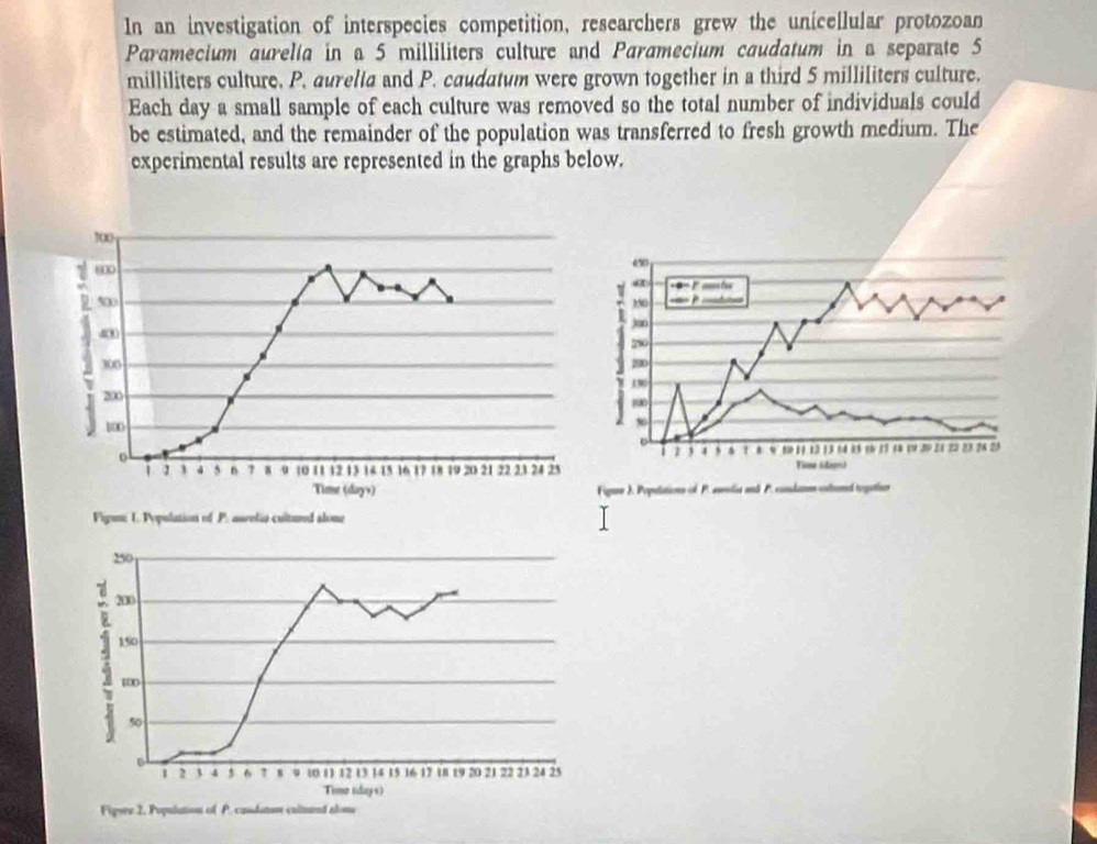 In an investigation of interspecies competition, researchers grew the unicellular protozoan 
Paramecium aurelía in a 5 milliliters culture and Paramecium caudatum in a separate 5
milliliters culture. P. aurella and P. caudatum were grown together in a third 5 milliliters culture. 
Each day a small sample of each culture was removed so the total number of individuals could 
be estimated, and the remainder of the population was transferred to fresh growth medium. The 
experimental results are represented in the graphs below.