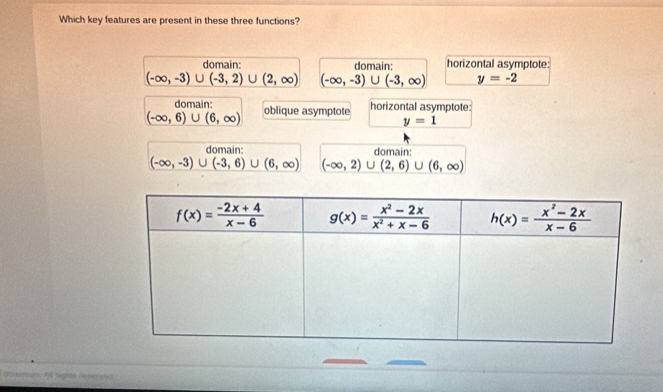 Which key features are present in these three functions?
domain: domain: horizontal asymptote:
(-∈fty ,-3)∪ (-3,2)∪ (2,∈fty ) (-∈fty ,-3)∪ (-3,∈fty ) y=-2
domain:
(-∈fty ,6)∪ (6,∈fty ) oblique asymptote horizontal asymptote:
y=1
domain: domain:
(-∈fty ,-3)∪ (-3,6)∪ (6,∈fty ) (-∈fty ,2)∪ (2,6)∪ (6,∈fty )
Sisemtun. As tights Hysarrohe