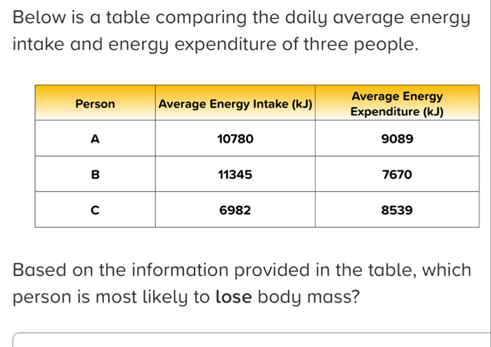 Below is a table comparing the daily average energy 
intake and energy expenditure of three people. 
Based on the information provided in the table, which 
person is most likely to lose body mass?