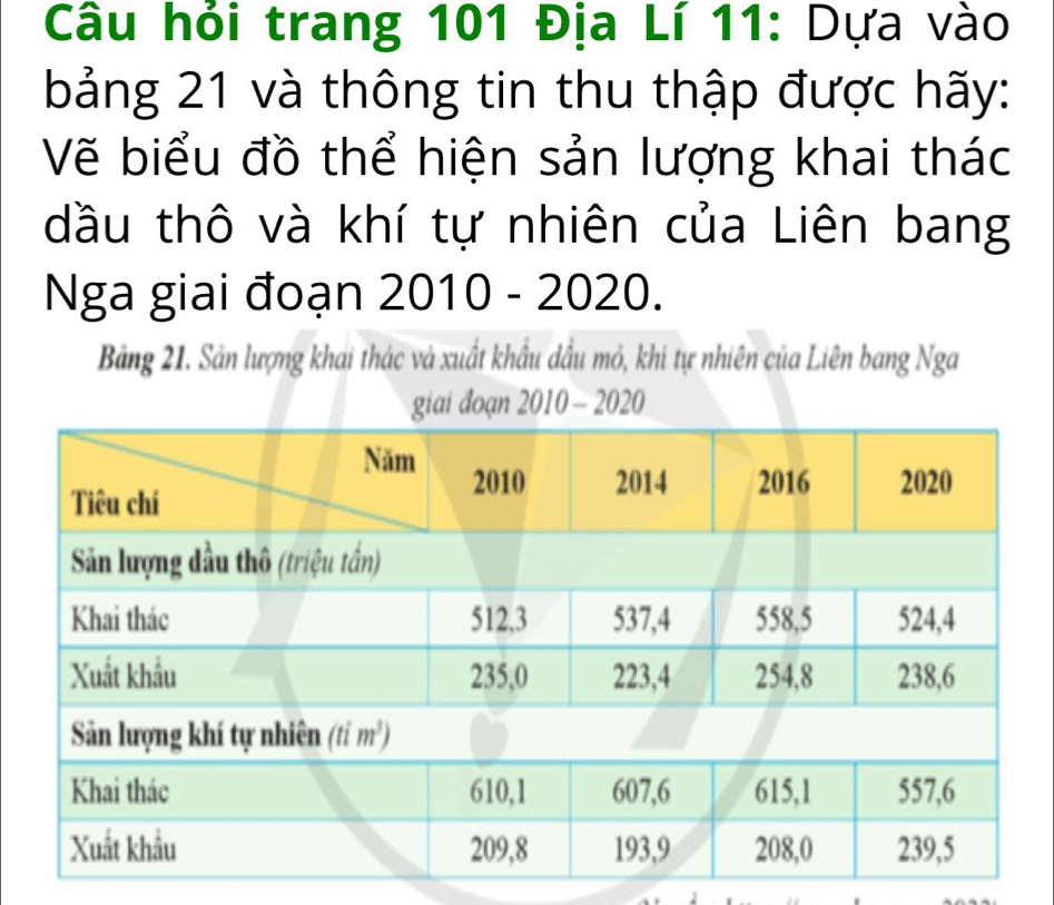 Câu hỏi trang 101 Địa Lí 11: Dựa vào
bảng 21 và thông tin thu thập được hãy:
Vẽ biểu đồ thể hiện sản lượng khai thác
dầu thô và khí tự nhiên của Liên bang
Nga giai đoạn 2010 - 2020.
Bảng 21. Sản lượng khai thác và xuất khẩu dầu mỏ, khi tự nhiên của Liên bang Nga
- 2020