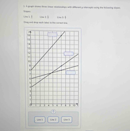 A graph shows three linear relationships with different y intercepts using the following slopes. 
Slopes 
Line kf Line 2 1/t  Lirve x 1/7 
Drag and drop each label to the correct line.
4
Line 1 Line 2 Line 3