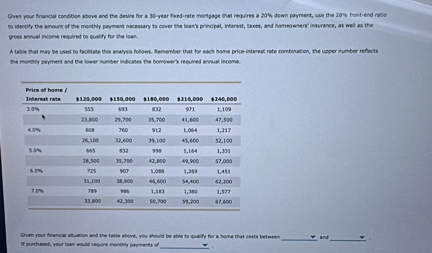 Given your financial condition above and the desire for a 30-year fixed-rate mortgage that requires a 20% down payment, use the 28% front-end ratio 
to identify the amount of the monthly payment necessary to cover the loan’s principal, interest, taxes, and homeowners’ insurance, as well as the 
gross annual income required to qualify for the loan. 
A table that may be used to facilitate this analysis follows. Remember that for each home price-interest rate combination, the upper number reflects 
the monthly payment and the lower number indicates the borrower's required annual income. 
_ 
Given your financial situation and the table above, you should be able to qualify for a home that costs between _and . 
If purchased, your loan would require monthly payments of_ .