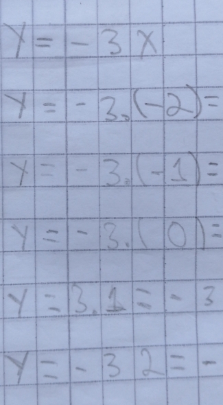 y=-3x
y=-3.(-2)=
y=-3.(-1)=
y=-3.(0)=
y=3.1=-3
y=-32=-