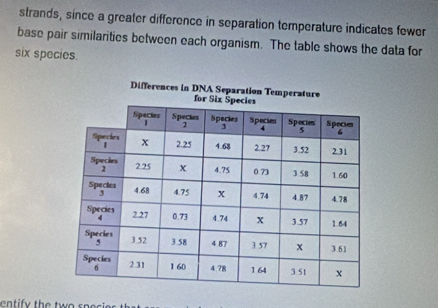 strands, since a greater difference in separation temperature indicates fewer 
base pair similarities between each organism. The table shows the data for 
six species.