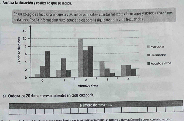 Analiza la situación y realiza lo que se indica. 
En un colegio se hizo una encuesta a 20 niños para saber cuántas mascotas, hermanos y abuelos vivos tiene 
cada uno. Con la información recolectada se elaboró la siguiente gráfica de frecuencias. 
a) Ordena los 20 datos correspondientes en cada categoría. 
Número de mascotas 
al (meda, media aritmética y mediana), el rango x la desviación media de un conjunto de datos