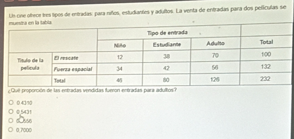 Un cine ofrece tres tipos de entradas: para niños, estudiantes y adultos. La venta de entradas para dos películas se
¿Que proporción de las entradas vendidas fueron entradas para adultos?
0 4310
0.5431
0 556
0,7000