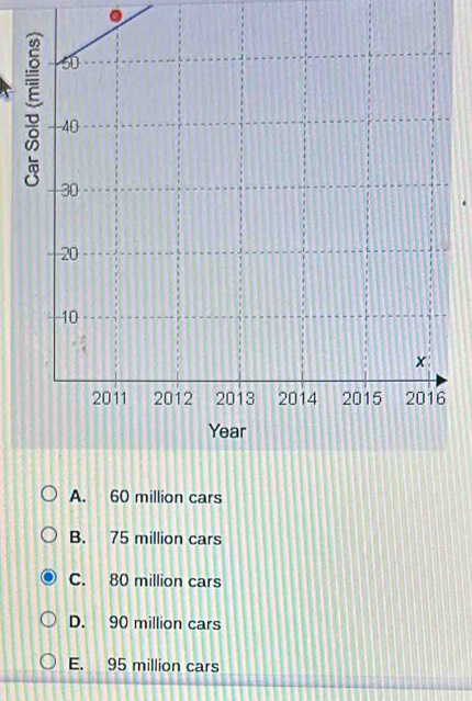 A. 60 million cars
B. 75 million cars
C. 80 million cars
D. 90 million cars
E. 95 million cars