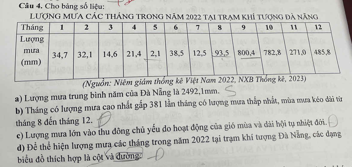 Cho bảng số liệu: 
LƯợNG MƯA CÁC THÁnG TRONG năm 2022 tẠI TrẠm KhÍ tượng đẢ nẵng 
(Nguồn: Niêm gi 
a) Lượng mưa trung bình năm của Đà Nẵng là 2492, 1mm. 
b) Tháng có lượng mưa cao nhất gấp 381 lần tháng có lượng mưa thấp nhất, mùa mưa kéo dài từ 
tháng 8 đến tháng 12. 
c) Lượng mưa lớn vào thu đông chủ yếu do hoạt động của gió mùa và dải hội tụ nhiệt đới. 
d) Để thể hiện lượng mưa các tháng trong năm 2022 tại trạm khí tượng Đà Nẵng, các dạng 
biểu đồ thích hợp là cột và đường