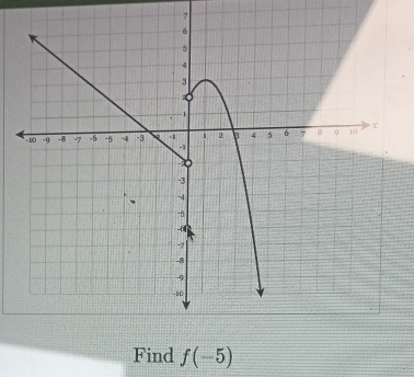 Find f(-5)