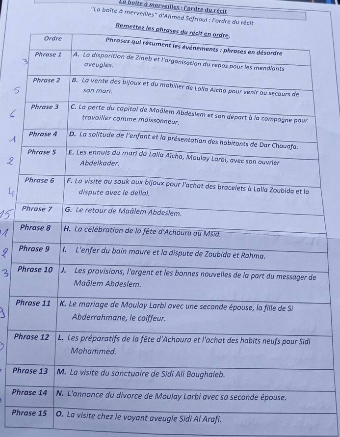 La boîte à merveilles : l'ordre du récit 
"La boîte à merveilles" d'Ahmed Sefrioui : l'ordre du 
P 
P 
P 
P 
Ph 
Ph 
Ph 
Phsite chez le voyant aveugle Sidi Al Arafi.