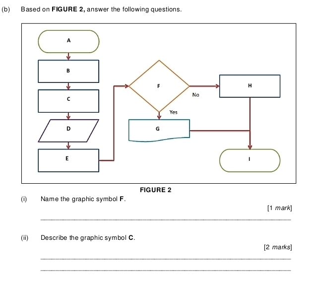 Based on FIGURE 2, answer the following questions. 
FIGURE 2 
(i) Name the graphic symbol F. 
[1 mark] 
_ 
(ii) Describe the graphic symbol C. 
[2 marks] 
_ 
_