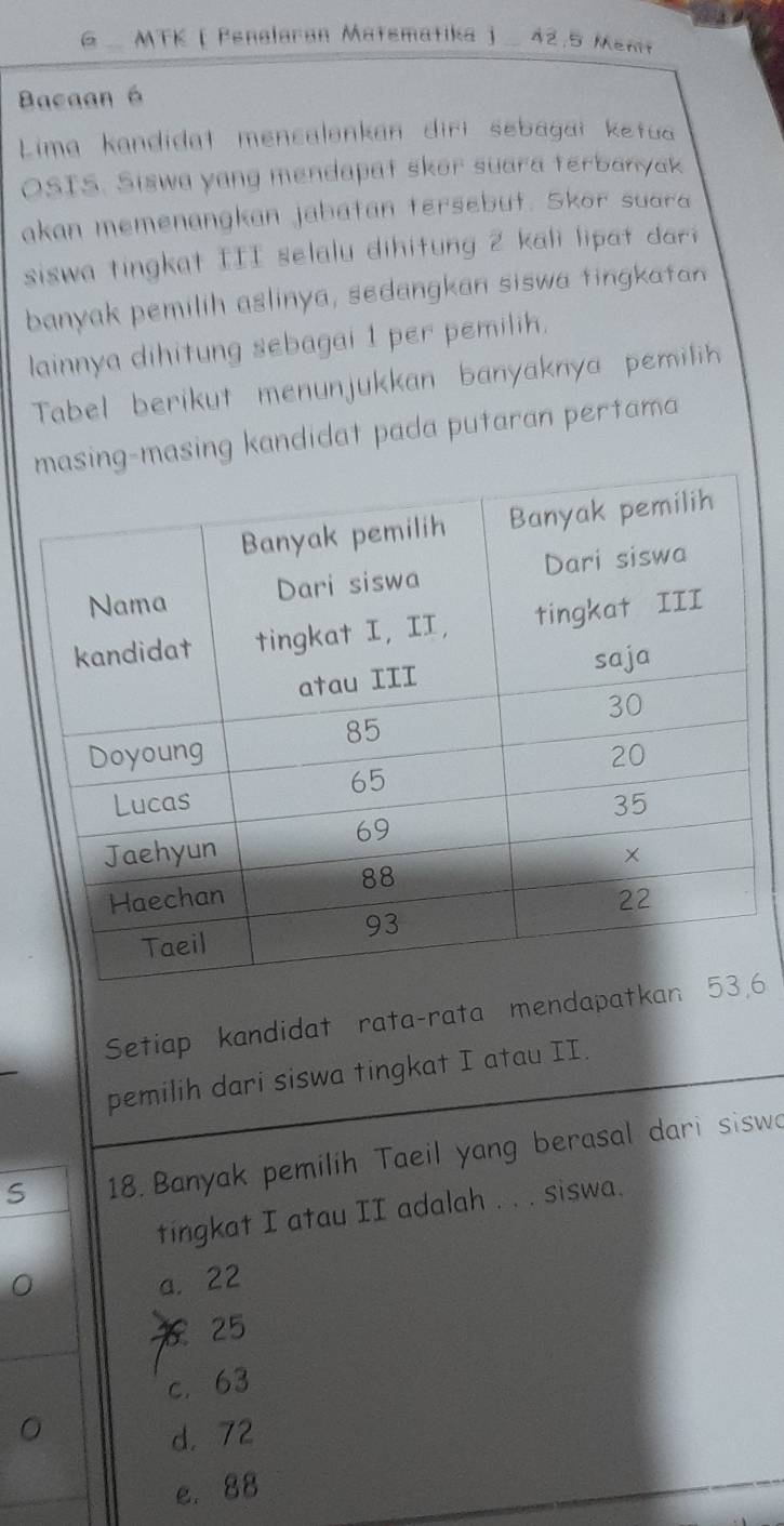 MTK ( Penalaran Matsmatika ) 42; 5 Menit
Bacaan 6
Lima kandidat mencalonkan diri sebagai ketua
OSIS. Siswa yang mendapat skor suara terbanyak
akan memenangkan jabatan tersebut. Skor suara
siswa tingkat III selalu dihitung 2 kali lipat dari
banyak pemilih aslinya, sedangkan siswa tingkatan
lainnya dihitung sebagai 1 per pemilih.
Tabel berikut menunjukkan banyaknya pemilih
g-masing kandidat pada putaran pertama
Setiap kandidat rata-rata mendapa6
pemilih dari siswa tingkat I atau II.
S 18. Banyak pemilih Taeil yang berasal dari siswa
tingkat I atau II adalah . . . siswa.
0 a. 22
25
c. 63
d. 72
e. 88