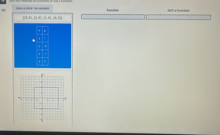 Sort the relations as functions or not a function. 
(a) DRAG & DROP THE ANSWER Function NOT a Function
 (3,6),(2,9),(1,6),(0,2)
z
2 1
2 -5
2 -1
2 。