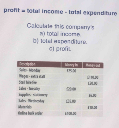 profit = total income - total expenditure 
Calculate this company's 
a) total income. 
b) total expenditure. 
c) profit.