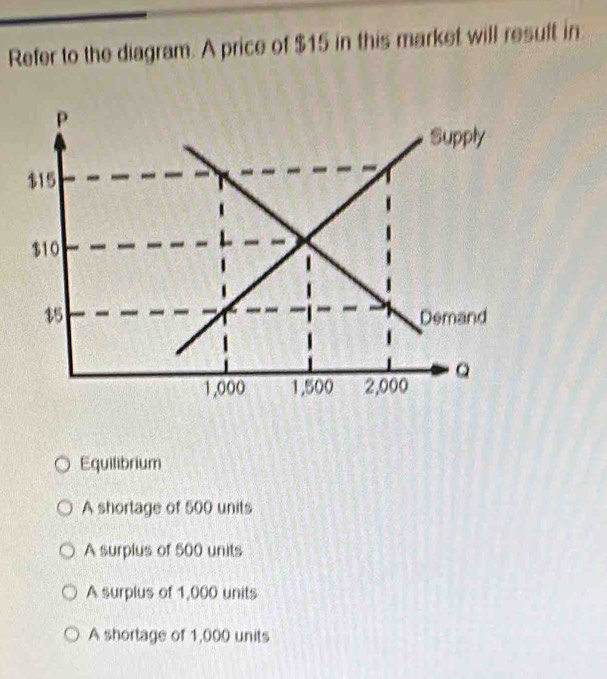 Refer to the diagram. A price of $15 in this market will result in
Equilibrium
A shortage of 500 units
A surplus of 500 units
A surplus of 1,000 units
A shortage of 1,000 units