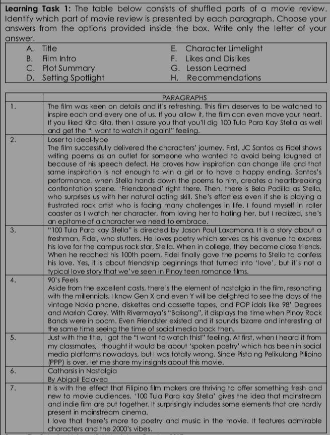 Learning Task 1: The table below consists of shuffled parts of a movie review.
Identify which part of movie review is presented by each paragraph. Choose your
answers from the options provided inside the box. Write only the letter of your
answer.
A. Title E. Character Limelight
B. Film Intro F. Likes and Dislikes
C. Plot Summary G. Lesson Learned
D. Setting Spotlight H. Recommendations
1. to
art.
well
2.
ows
at
hat
os's
ing
lla,
g a
ller
he's
3.t a
ress
ds.
fess
t a
4.
ing
the
ees
ock
at
5.om
cial
ino
6.
7.and
am
rdly
I love that there's more to poetry and music in the movie. It features admirable
characters and the 2000's vibes.