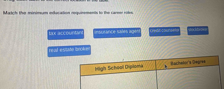 Match the minimum education requirements to the career roles.
tax accountant insurance sales agent credit counselo stockbroker
real estate broker
High School Diploma Bachelor's Degree