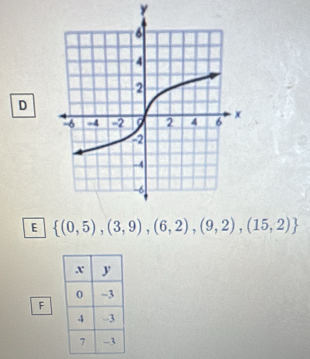 y
D
E  (0,5),(3,9),(6,2),(9,2),(15,2)
F