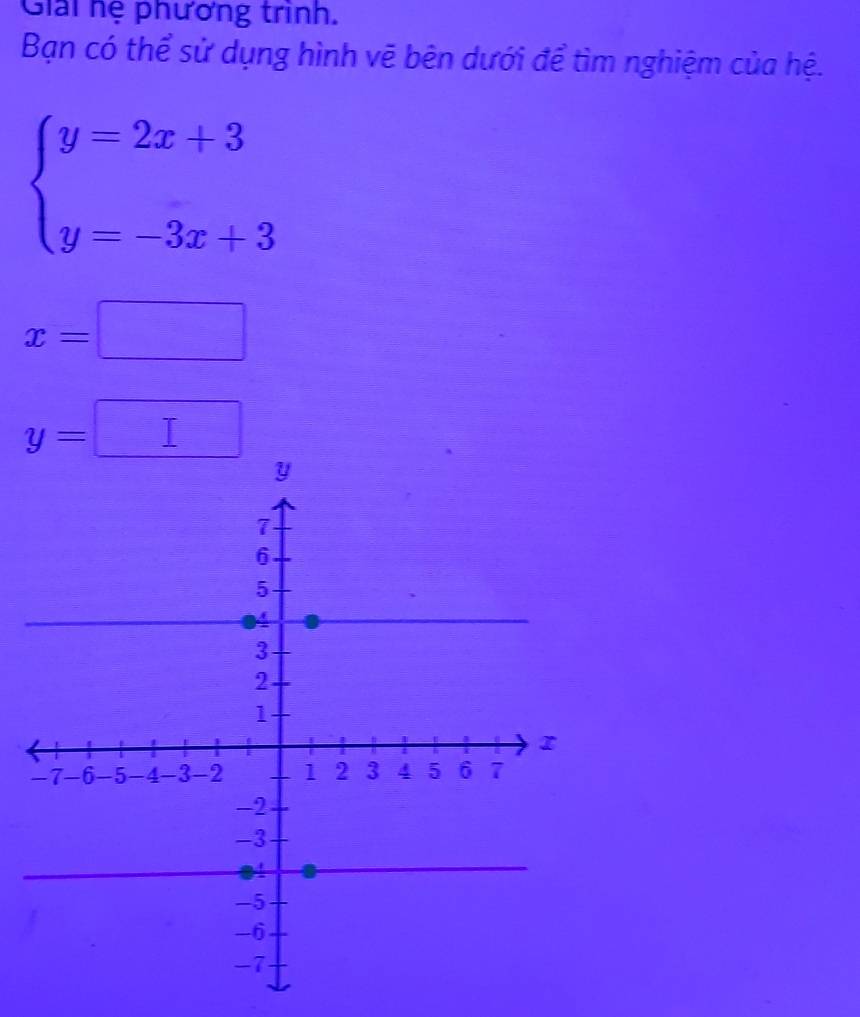 Giải hệ phương trình.
Bạn có thể sử dụng hình vẽ bên dưới để tìm nghiệm của hệ.
beginarrayl y=2x+3 y=-3x+3endarray.
x=□
y=□