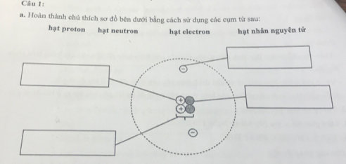 Hoàn thành chú thích sơ đồ bên dưới bằng cách sử dụng các cụm từ sau: 
hạt proton hạt neutron hạt electron hạt nhân nguyên tử