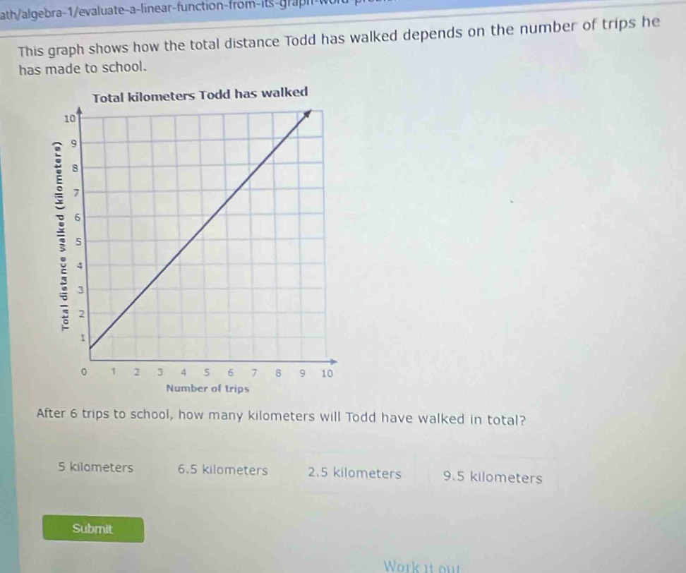 ath/algebra-1/evaluate-a-linear-function-from-its-graph-w
This graph shows how the total distance Todd has walked depends on the number of trips he
has made to school.
After 6 trips to school, how many kilometers will Todd have walked in total?
5 kilometers 6.5 kilometers 2.5 kilometers 9.5 kilometers
Submit
Work it ou!