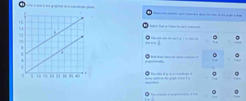 Line a and b are graphed on a coordinate plane Detmsone whother each stakement about the lines on the graph is tinwe
Select Tue or False for each statement.
The unit rate for each y : s ralia on
ne a is  4/11 
proportionality Both lines have the same constant of
every point on the graph of toe δ is The ratio of y -to a-coondrate of
equivalent.
The constant of propensionasily of line