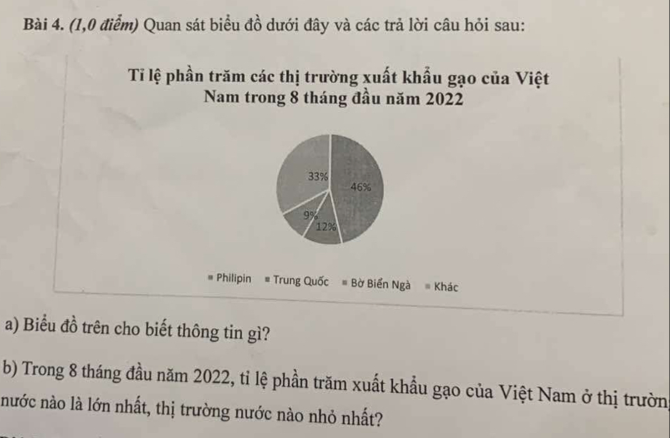 (1,0 điểm) Quan sát biểu đồ dưới đây và các trả lời câu hỏi sau: 
Tỉ lệ phần trăm các thị trường xuất khẩu gạo của Việt 
Nam trong 8 tháng đầu năm 2022
Philipin # Trung Quốc # Bờ Biển Ngà Khác 
a) Biểu đồ trên cho biết thông tin gì? 
b) Trong 8 tháng đầu năm 2022, tỉ lệ phần trăm xuất khẩu gạo của Việt Nam ở thị trườn 
nước nào là lớn nhất, thị trường nước nào nhỏ nhất?