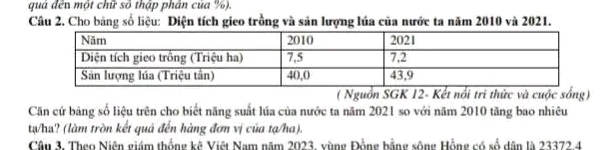 quả đến một chữ số thập phân của %). 
Câu 2. Cho bảng số liệu: Diện tích gieo trồng và sản lượng lúa của nước ta năm 2010 và 2021. 
( Nguồn SGK 12 - Kết nổi tri thức và cuộc sống) 
Căn cứ băng số liệu trên cho biết năng suất lúa của nước ta năm 2021 so với năm 2010 tăng bao nhiêu 
tạ/ha? (làm tròn kết quá đến hàng đơn vị của tạ/ha). 
Câu 3. Theo Niên giám thống kê Việt Nam năm 2023, vùng Đồng bằng sông Hồng có số dân là 23372 4