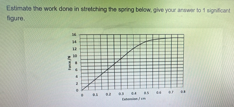 Estimate the work done in stretching the spring below, give your answer to 1 significant 
figure.