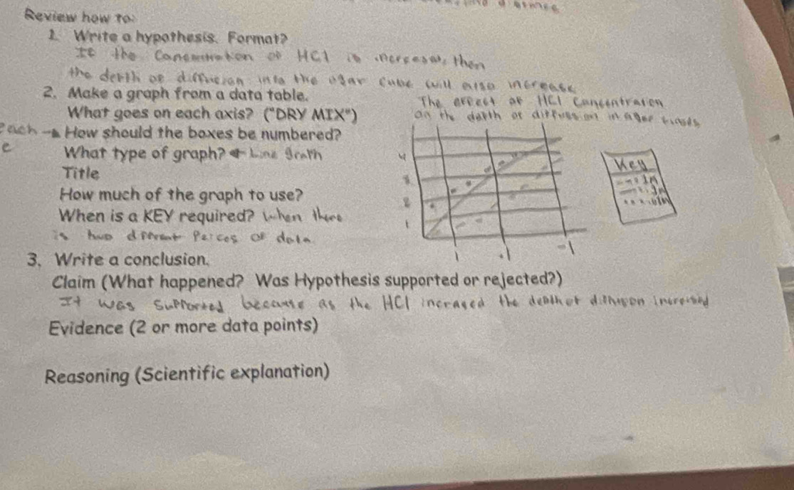 Review how t 
1. Write a hypothesis. Format 
2. Make a graph from a data table. 
What goes on each axis? ("DRY MIX") 
How should the boxes be numbered? 
What type of graph? 
Title 
How much of the graph to use? 
When is a KEY required? 
3. Write a conclusion. 
Claim (What happened? Was Hypothesis supported or reject 
Evidence (2 or more data points) 
Reasoning (Scientific explanation)