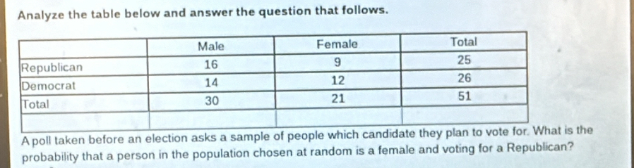 Analyze the table below and answer the question that follows. 
A poll taken before an election asks a sample of 
probability that a person in the population chosen at random is a female and voting for a Republican?