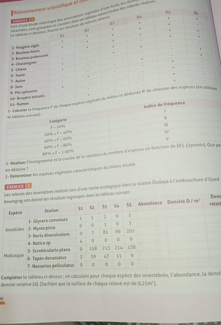 ifique et cul
forêt, les dons
levés réalisé.
n
2- Réaliser l'histogramme pe
on déduire ?
3- Déterminer les espèces végétales caractéristiques du milieu étudié.
EXERCICE  2
és réalisés lors d'une sortie écologique dans la station Oudaya à l'embouchure d'Oued
ns
ati
Compléter le tableau ci-dessus ; en calculant pour chaque espèce des invertébrés, l'abondance, la densi
densité relative (d). (Sachant que la surface de chaque relevé est de 0,25m^2).
10