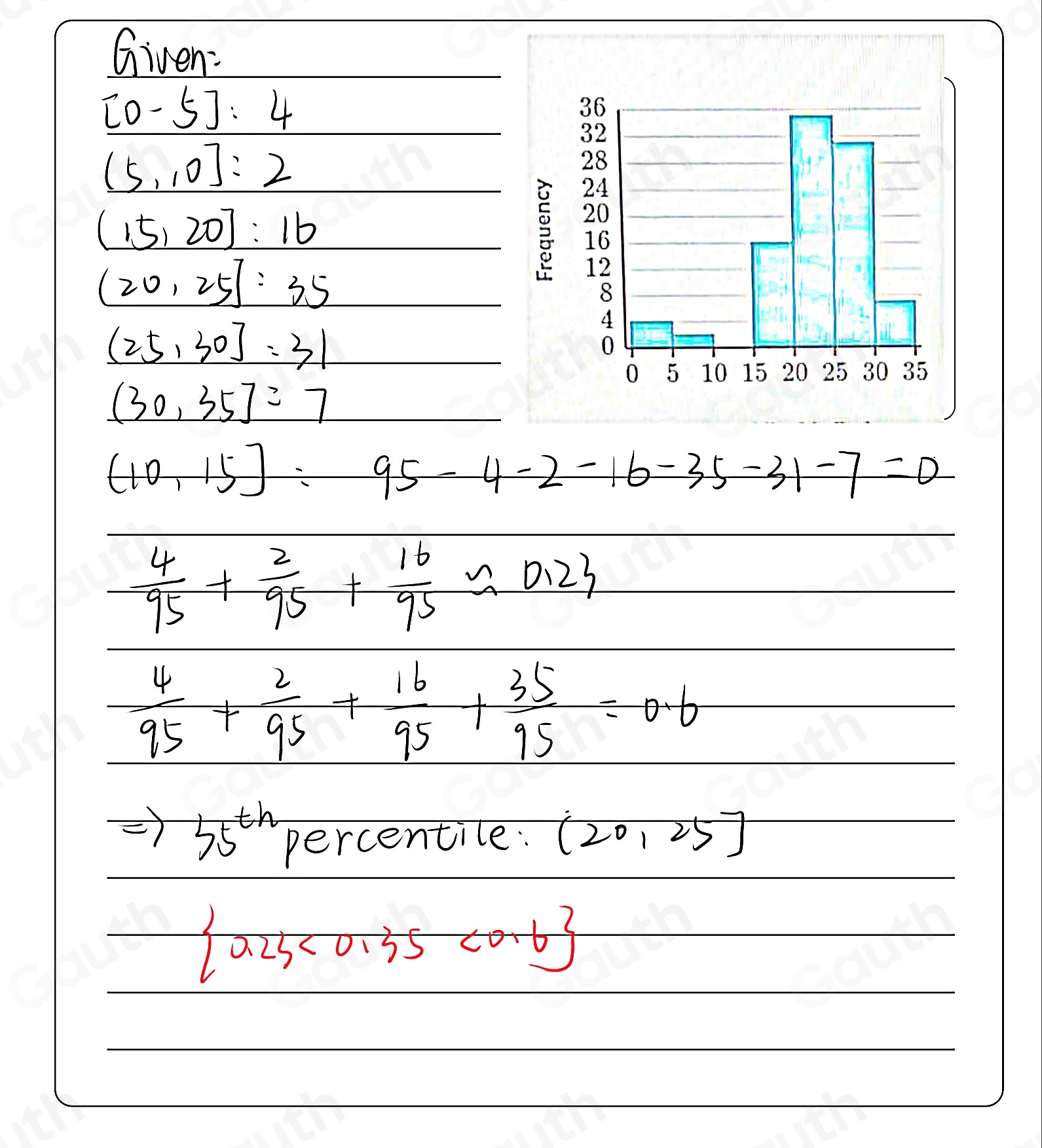 Given:
[0-5]:4
(5,0,0]:2
(15,20]:16
(20,25]:35
_ (25,30]=31
(30,35]=7
[10,15]/ 95-4-2-16-35-31-7=0
 4/95 + 2/95 + 16/95 approx 0.23
 4/95 + 2/95 + 16/95 + 35/95 =0.6
) 35^(th) percentile: (20,25]
 a23<0.35<0.6