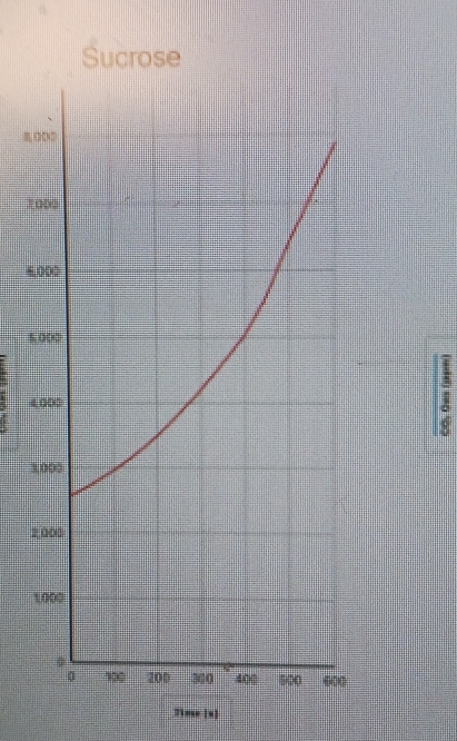 Sucrose 

1

5
4
3
2
1
71= s |x|